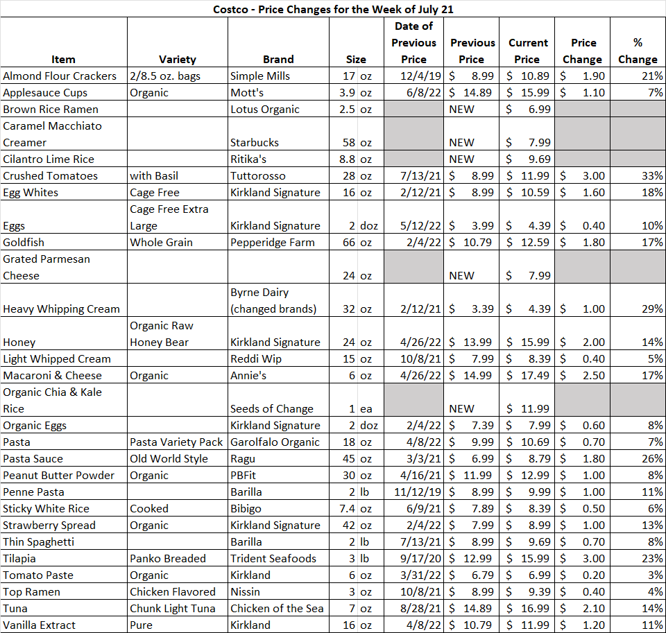 Costco Price Changes for July 2022